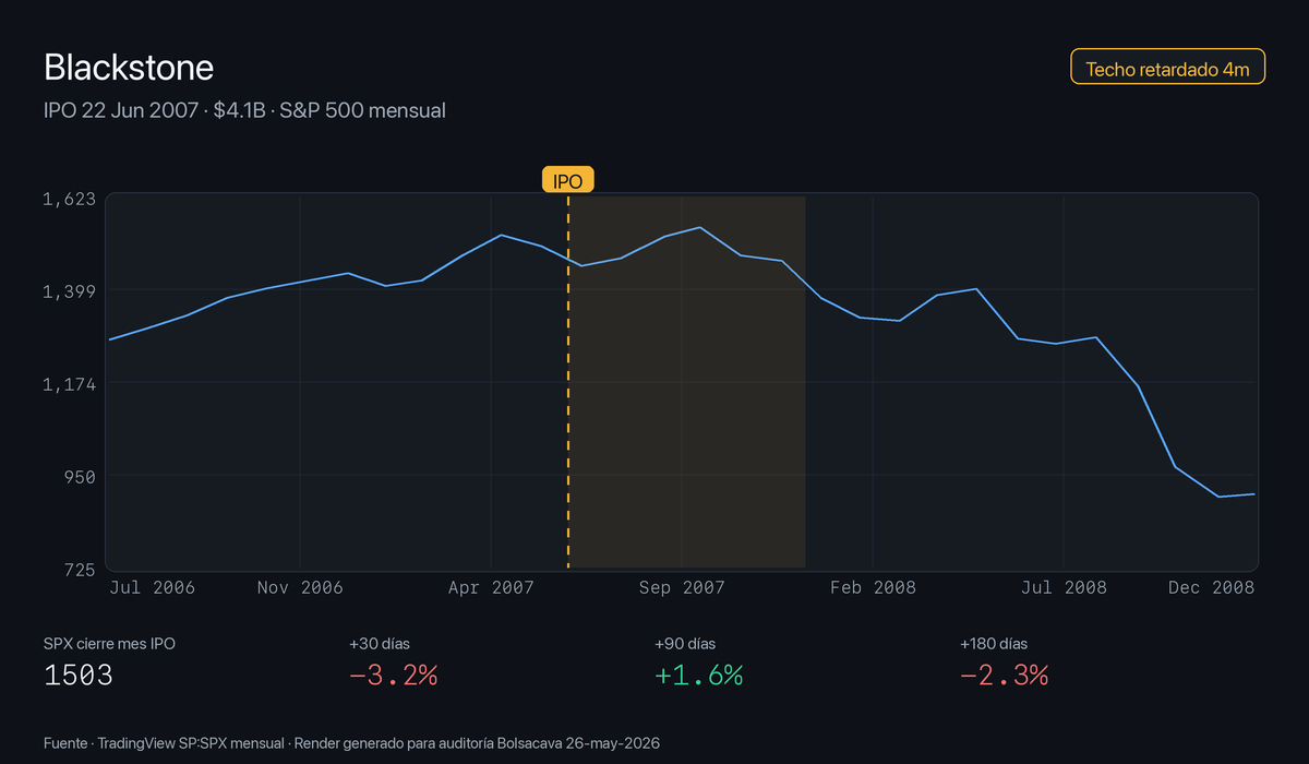 S&P 500 ±18 meses del IPO de Blackstone, junio 2007