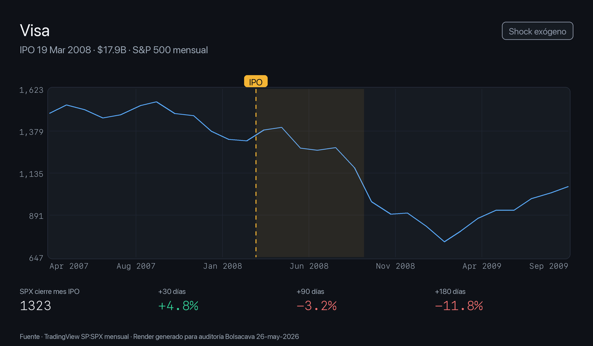 S&P 500 ±18 meses del IPO de Visa, marzo 2008