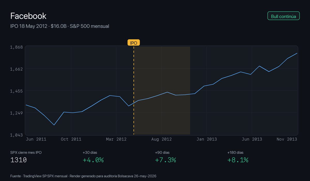 S&P 500 ±18 meses del IPO de Facebook, mayo 2012