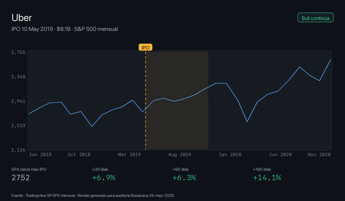 S&P 500 ±18 meses del IPO de Uber, mayo 2019