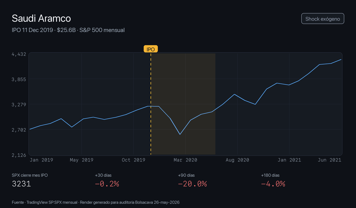 S&P 500 ±18 meses del IPO de Saudi Aramco, diciembre 2019
