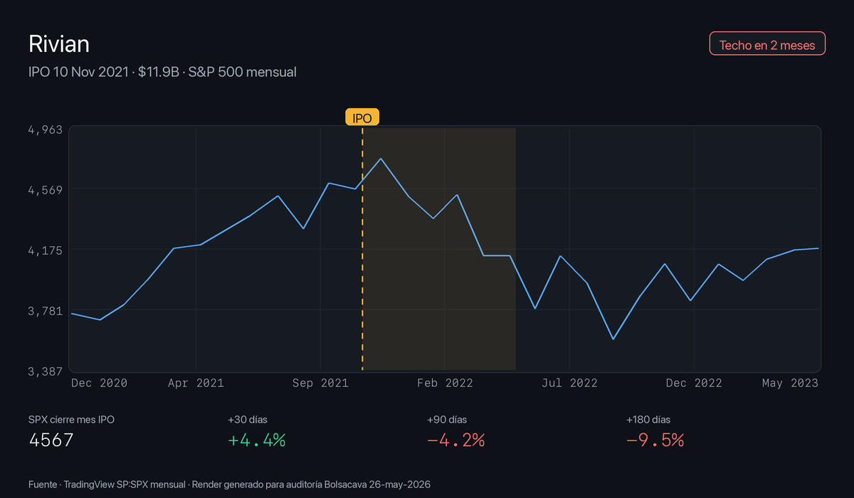S&P 500 ±18 meses del IPO de Rivian, noviembre 2021