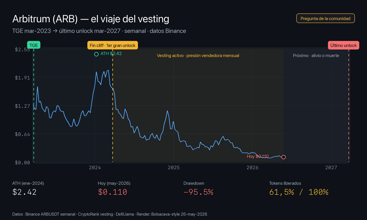 Gráfico del precio de Arbitrum desde 2023 hasta hoy, con caída del 95% durante el período de reparto de tokens