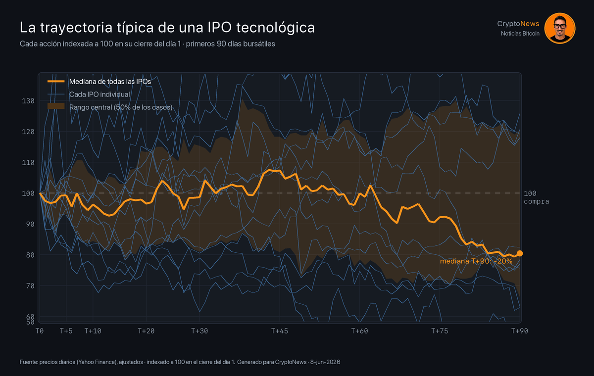 Trayectoria de 14 IPOs tecnológicas indexadas a 100 en el cierre del primer día; la mediana cae hasta -20% a los 90 días.