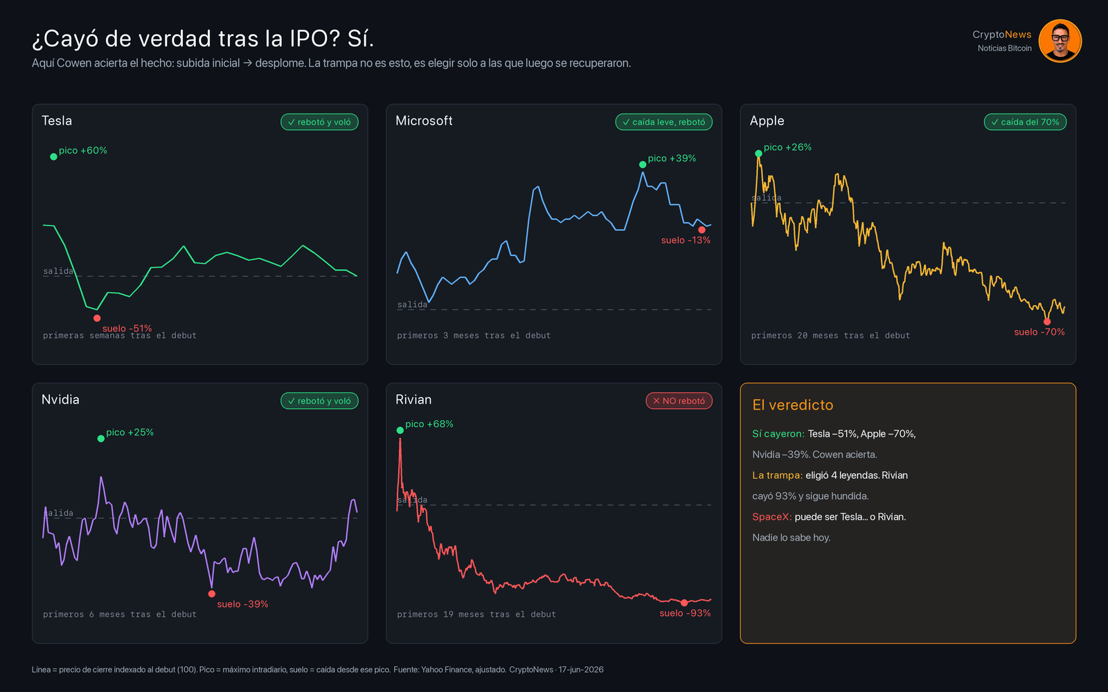 Subida y caída real de Tesla, Microsoft, Apple, Nvidia y Rivian tras su salida a bolsa