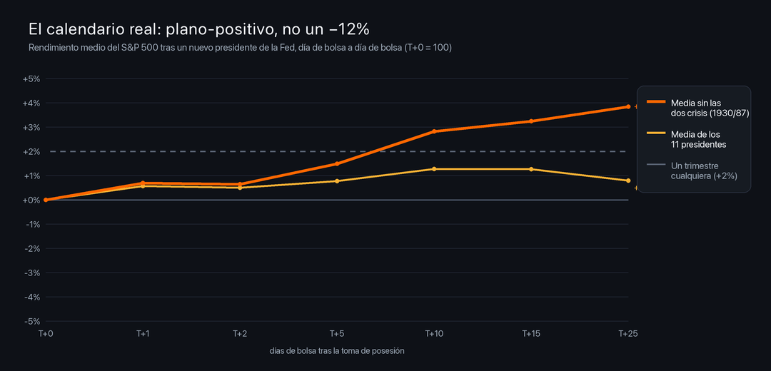 Calendario T0-T25: el rendimiento medio del S&P tras un nuevo presidente de la Fed sube ligeramente, no cae un 12%.