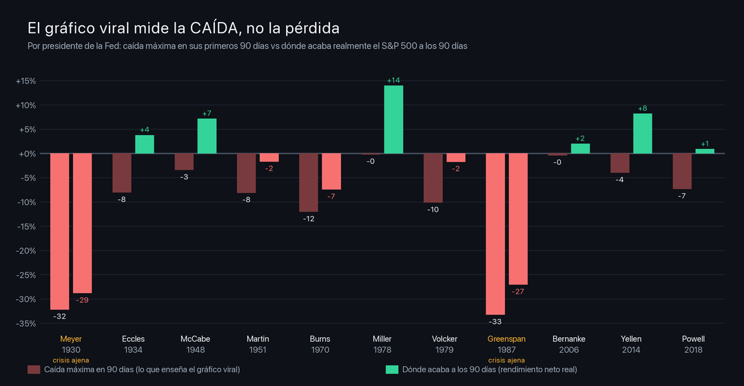Por presidente de la Fed: caída máxima en 90 días (rojo) frente al rendimiento neto real (verde). Casi todos acaban planos o en verde salvo las dos crisis de 1930 y 1987.